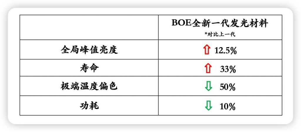 iQOO 13全球首发京东方最新一代发光材料：亮度提升12.5%，寿命延长33%-个人笔记