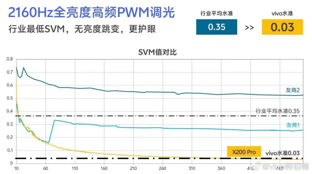 vivo韩伯啸公布蔡司大师色彩屏参数，极致色准与护眼技术齐发-个人笔记